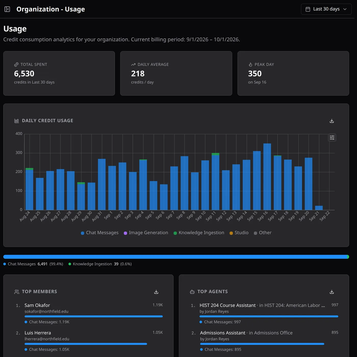 Organization Usage page for Northfield State University over the last 30 days: summary cards for total credits spent, daily average, and peak day; a daily credit usage bar chart broken down by chat messages and knowledge ingestion; and Top Members and Top Assistants lists ranked by credits, with the HIST 204, BIO 101, and MATH 140 course assistants and the Admissions Assistant at the top. No conversation content is shown.