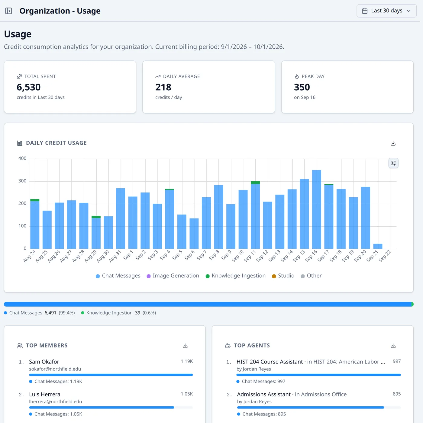 Organization Usage page for Northfield State University over the last 30 days: summary cards for total credits spent, daily average, and peak day; a daily credit usage bar chart broken down by chat messages and knowledge ingestion; and Top Members and Top Assistants lists ranked by credits, with the HIST 204, BIO 101, and MATH 140 course assistants and the Admissions Assistant at the top. No conversation content is shown.